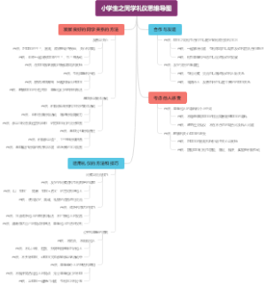 小学生之同学礼仪思维导图