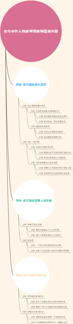 古今中外人物故事思维导图高尔基