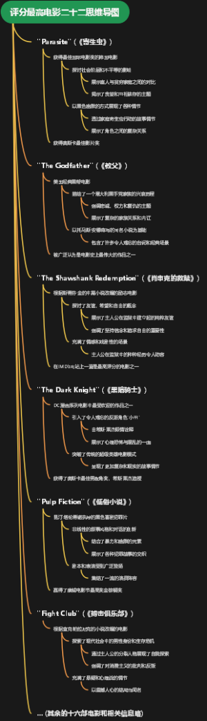 评分最高电影二十二思维导图