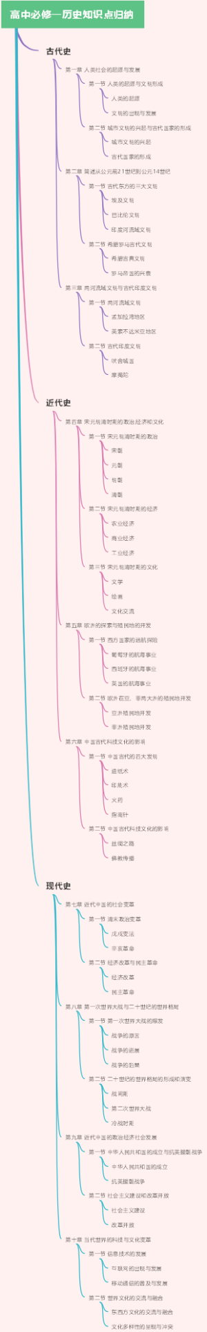 高中必修一历史知识点归纳