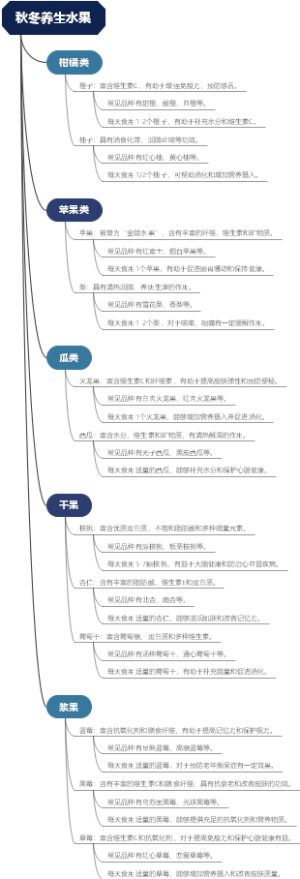 秋冬养生水果