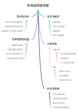 张若虚思维导图