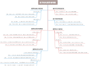 握手的礼貌思维导图