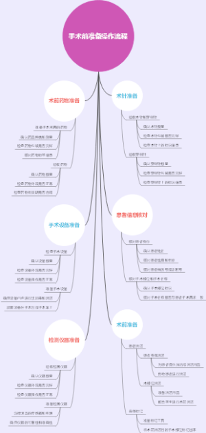 手术前准备操作流程
