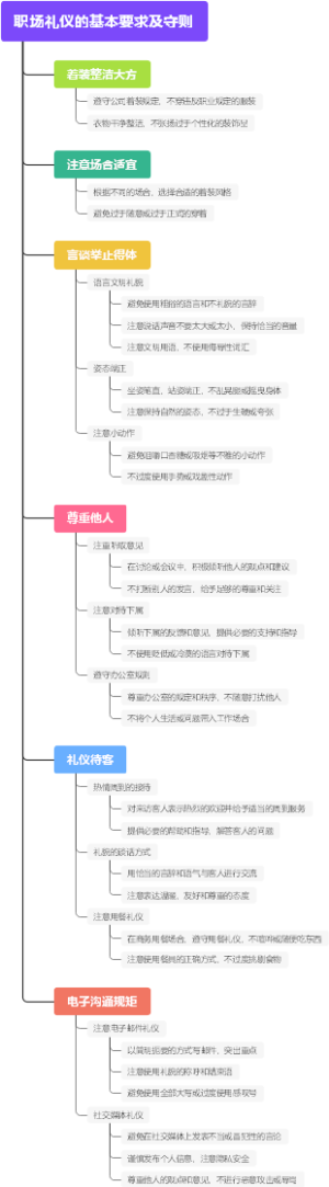 职场礼仪的基本要求及守则