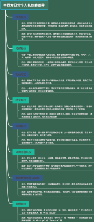 中西方日常个人礼仪的差异