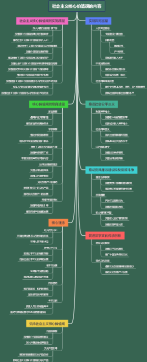 社会主义核心价值观的内容