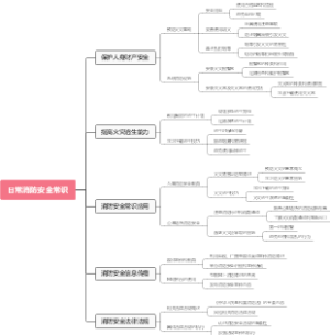 日常消防安全常识