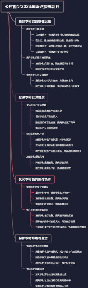 乡村振兴2023年重点扶持项目