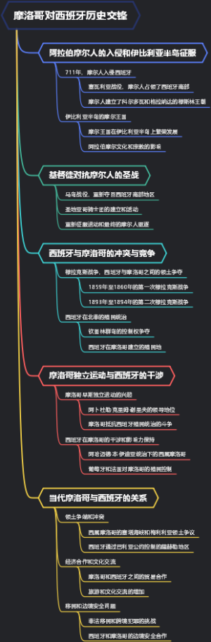 摩洛哥对西班牙历史交锋