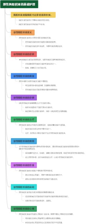 恶性胸腔积液的基础护理