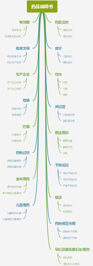 药品说明书