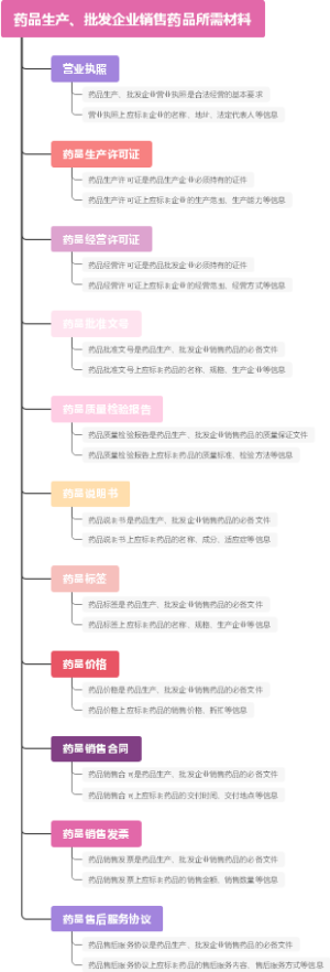 药品生产、批发企业销售药品所需材料