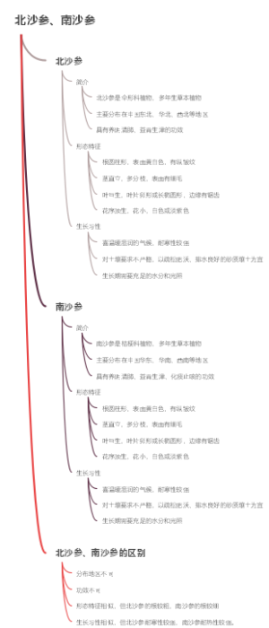 北沙参、南沙参