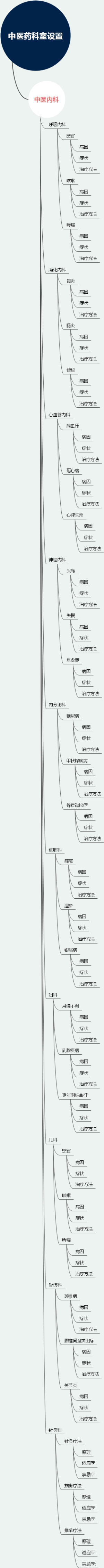 中医药科室设置