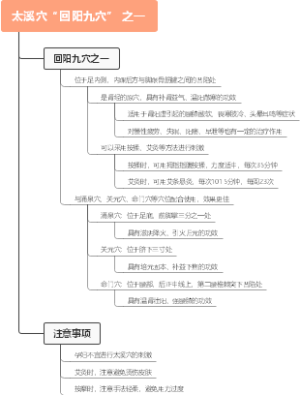 太溪穴“回阳九穴” 之一