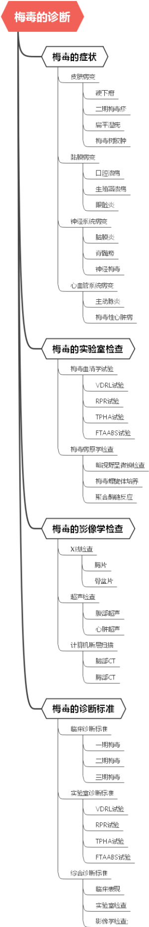 梅毒的诊断