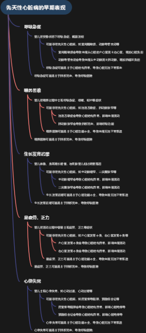 先天性心脏病的早期表现