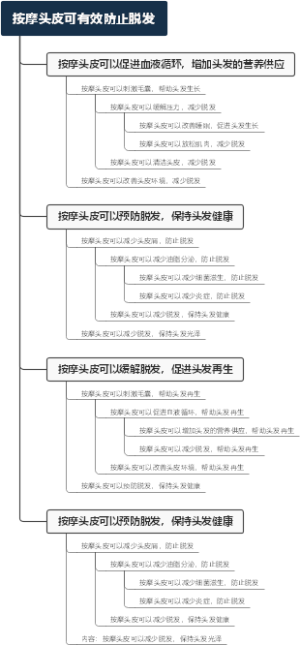 按摩头皮可有效防止脱发