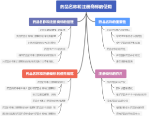 药品名称和注册商标的使用