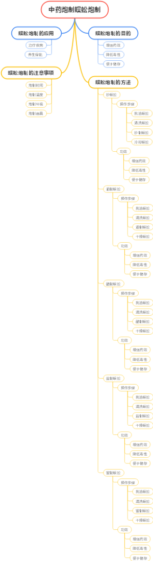 中药炮制蜈蚣炮制