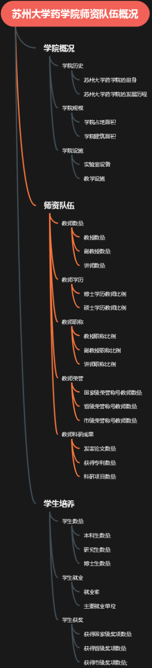 苏州大学药学院师资队伍概况