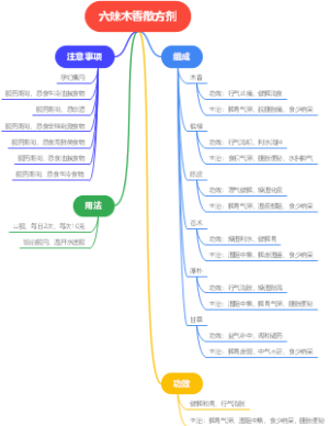 六味木香散方剂