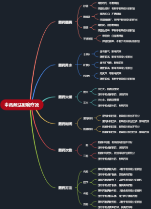 中药煎法影响疗效