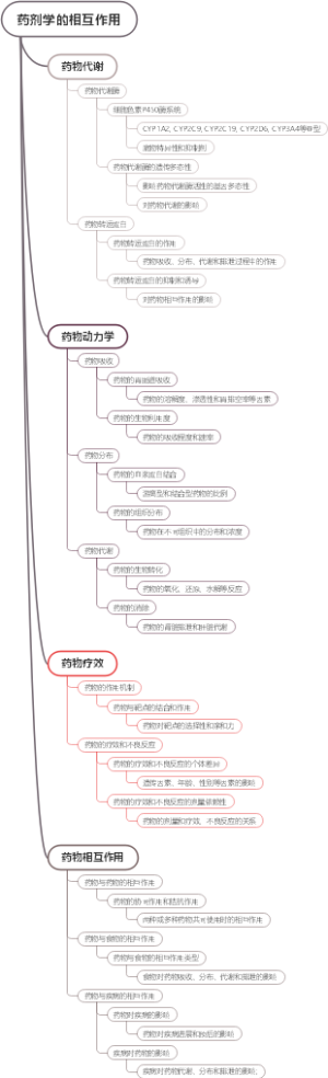 药剂学的相互作用