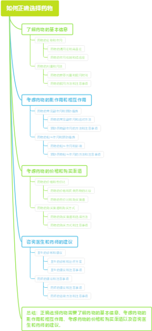 如何正确选择药物