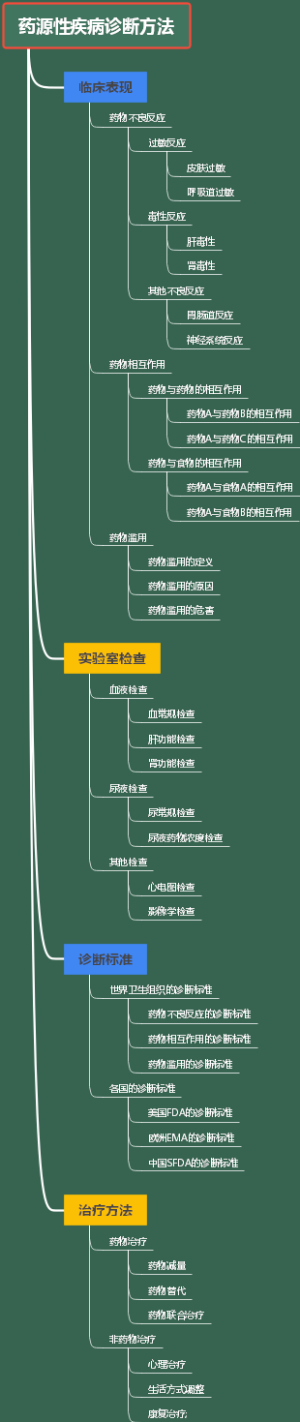 药源性疾病诊断方法