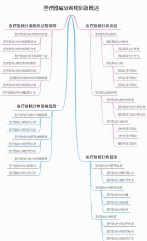 医疗器械分类规则及概述