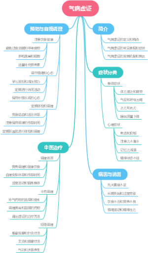 气病虚证