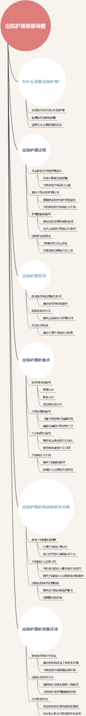出院护理思维导图