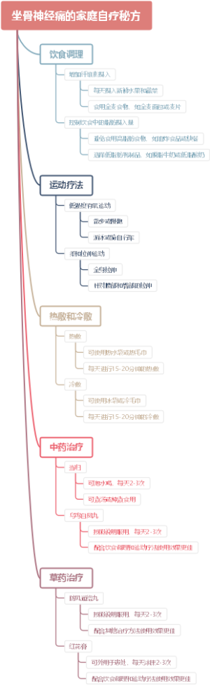 坐骨神经痛的家庭自疗秘方