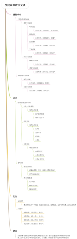 反复咳嗽求诊艾灸