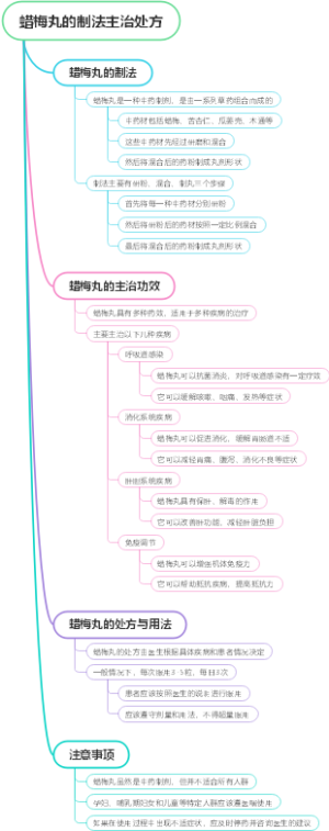 蜡梅丸的制法主治处方