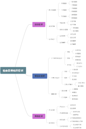 帕金森病临床症状