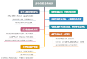 运动伤的急救原则
