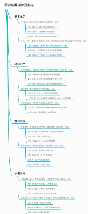 原发性肝癌护理办法