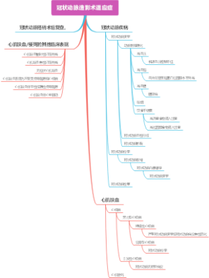 冠状动脉造影术适应症