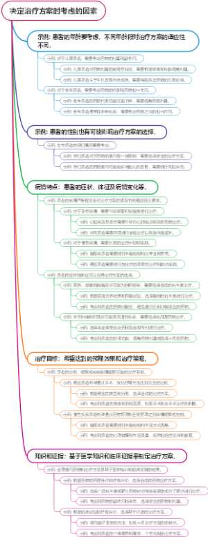 决定治疗方案时考虑的因素