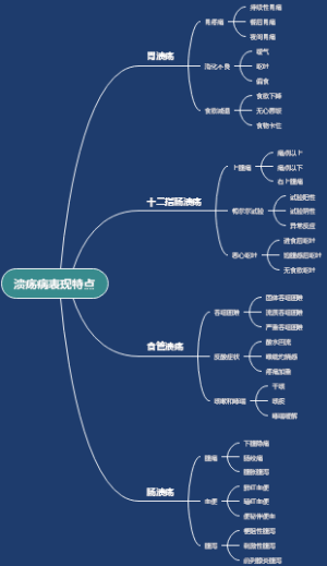 溃疡病表现特点