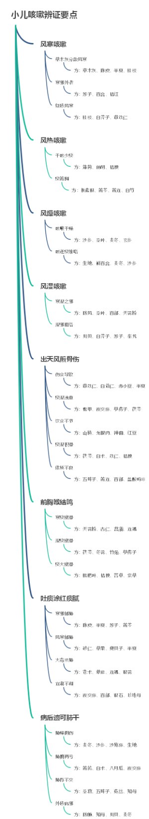 小儿咳嗽辨证要点