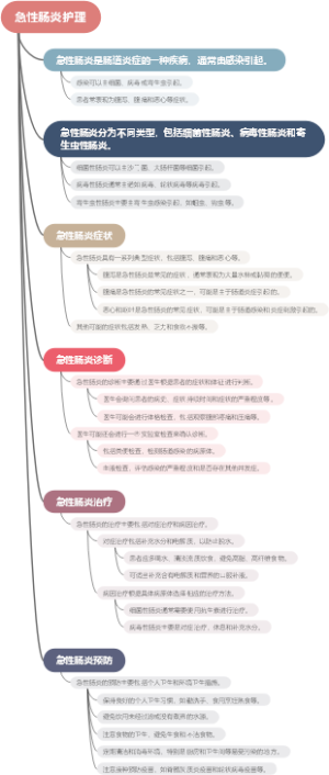 急性肠炎护理