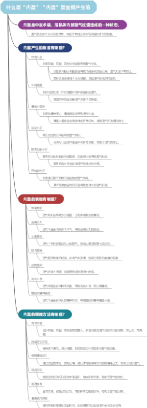 什么是“内湿”“内湿”是如何产生的