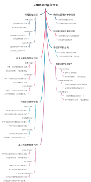 无菌物品的保存方法