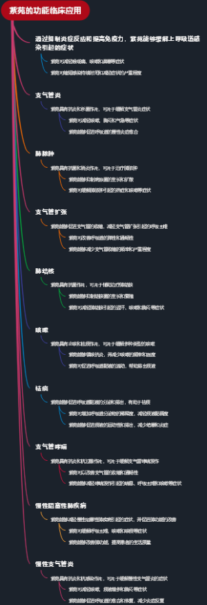 紫苑的功能临床应用