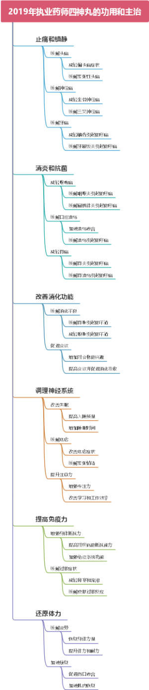 2019年执业药师四神丸的功用和主治