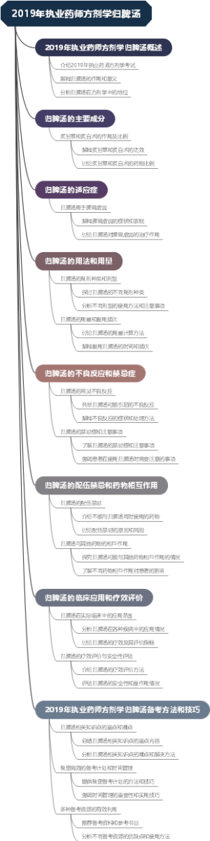 2019年执业药师方剂学归脾汤